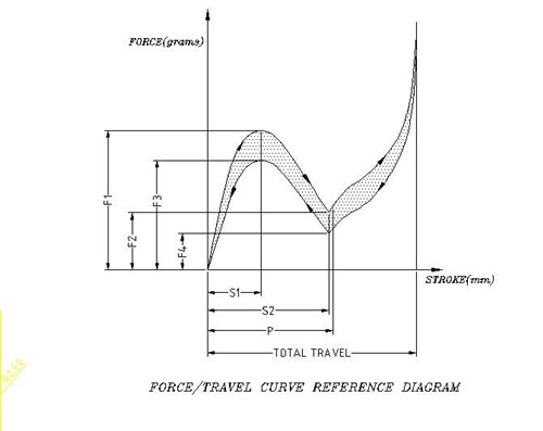硅膠按鍵手感曲線圖 硅膠按鍵手感曲線圖