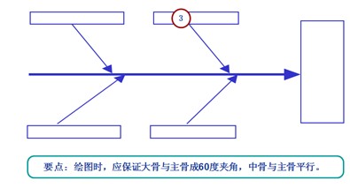 魚骨圖分析步驟4-中骨、小骨、孫骨